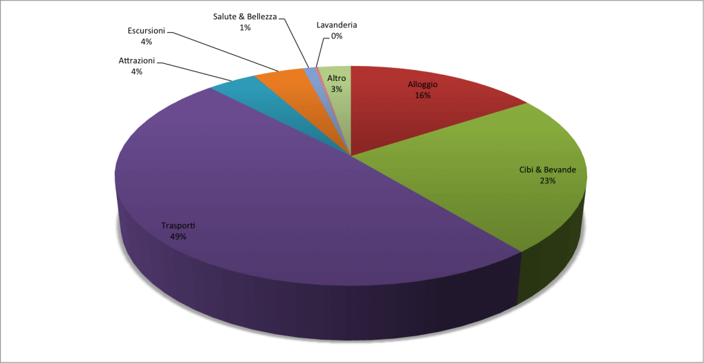3.Brasile Budget