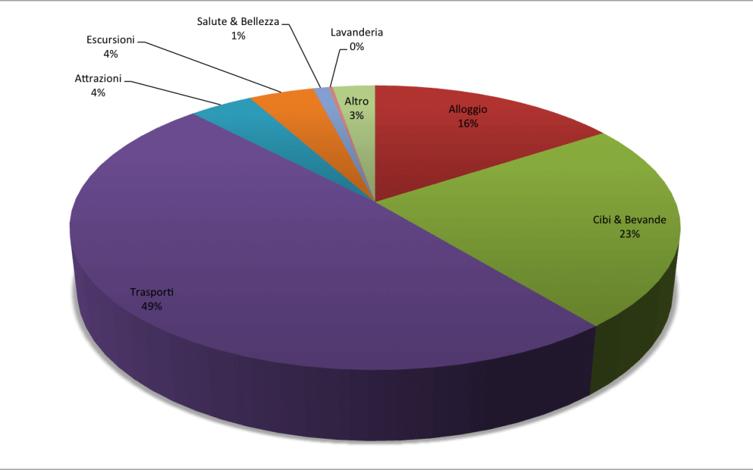 3.Brasile Budget