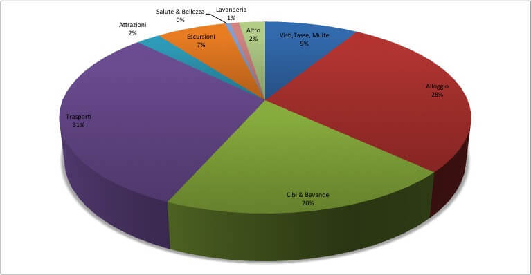 7.Cuba Budget